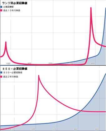 ランク別必要経験値まとめ パズドラめろん