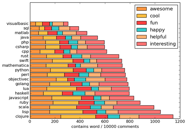 datazenit's tweet photo. Choice of words in programming language subreddits. Scala devs are one of the happiest http://t.co/Gx2N10Ot3h #scala http://t.co/OVDIOK6jgI