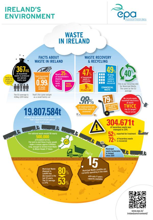 CamaraEducation's tweet photo. Camara redirected almost 250 tonnes of e-waste in Ireland for reuse or recycling in 2013! Graphic via @EPAIreland http://t.co/EHRmyron7h