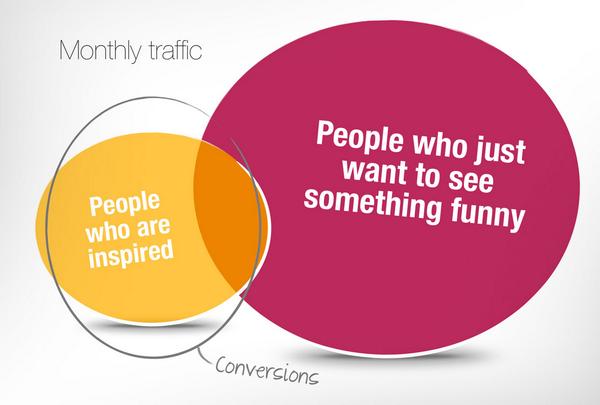 Are we too focused on content? Don't allow content marketing to distract you from your real goal - sales.