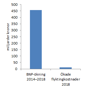 jacob_lundberg's tweet photo. Tillväxt 2014–2018: 458 miljarder
Årlig kostnad för ökat flyktingmottagande: 12 miljarder
http://t.co/SCu3QdN8Vr http://t.co/VMEfpZAnVK