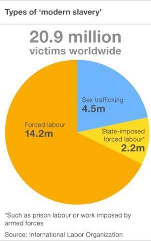 JamieMcIntosh's tweet photo. “@freeallslaves: According to the ILO, there are an estimated 20.9 Million victims of human trafficking globally. http://t.co/3AQaM4ajCa