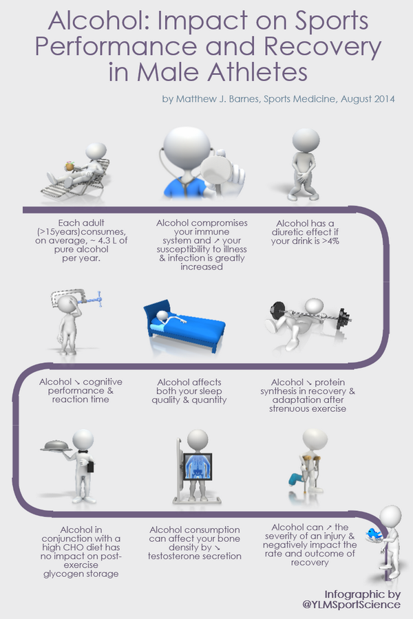 YLMSportScience's tweet photo. #Performance #Recovery How does Alcohol influence your Performance? An Illustrated Response http://t.co/VRhaCQjp5w http://t.co/liqZVO2anq