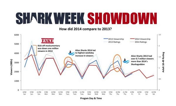 NerdyChristie's tweet photo. #SharkWeek loses 9 mil viewers, but everyone @Discovery is "thrilled." #FactCheckSharkWeek http://t.co/e5cVy0wXb4 http://t.co/g8cYH8SxRh