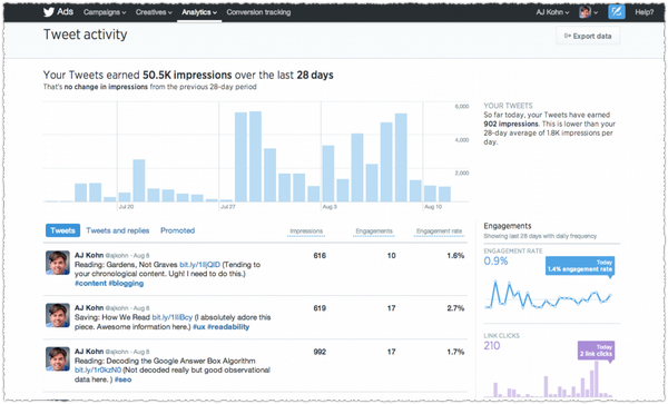 #Twitter launched the most awesome #analytics dashboard and no one really noticed? cfit.ca/Av8JR