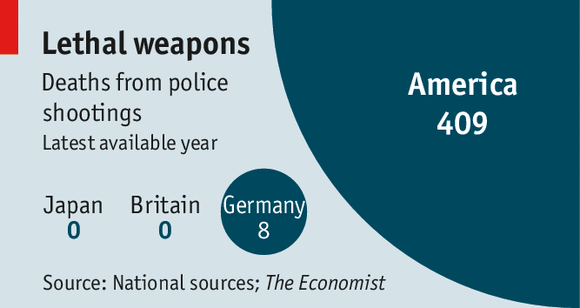 Deaths from police shootings (latest available year)
US 409
Germany 8
Britain 0
Japan 0

economist.com/news/united-st…