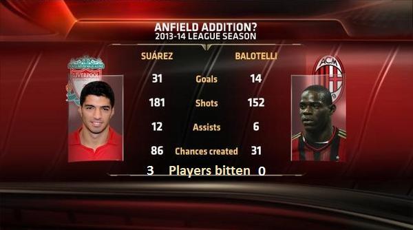 sportsbetcomau's tweet photo. Just a little update the stats guys at ESPN left out #Balotelli #LFC http://t.co/EgF70lGUxZ
