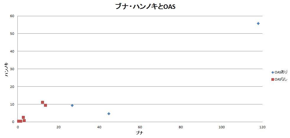 生馬 いこま 医院 和歌山市 小児科 ブナ花粉症と口腔アレルギーの関係 当地域ではハンノキより感度が高いです Http T Co Uahxcv7qau Http T Co F81xytfuyb