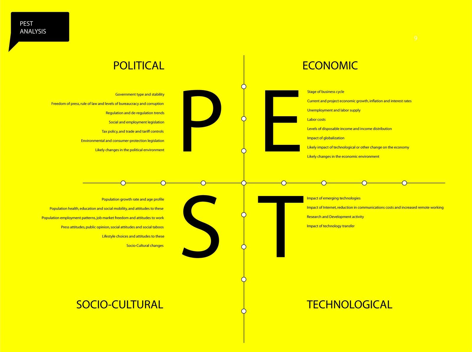 PESTLE Analysis on Twitter: "What Is PEST Analysis and Why ...