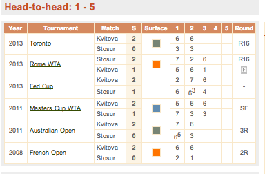 TennisExplorer's tweet image. #SamStosur v @Petra_Kvitova 
New Haven Semi
H-2-H history
For more:
tennisexplorer.com/match-detail/?… …