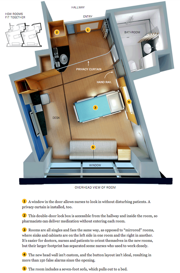 nytimes's tweet image. Can good hospital design help heal the sick? nyti.ms/1tsCLMY
