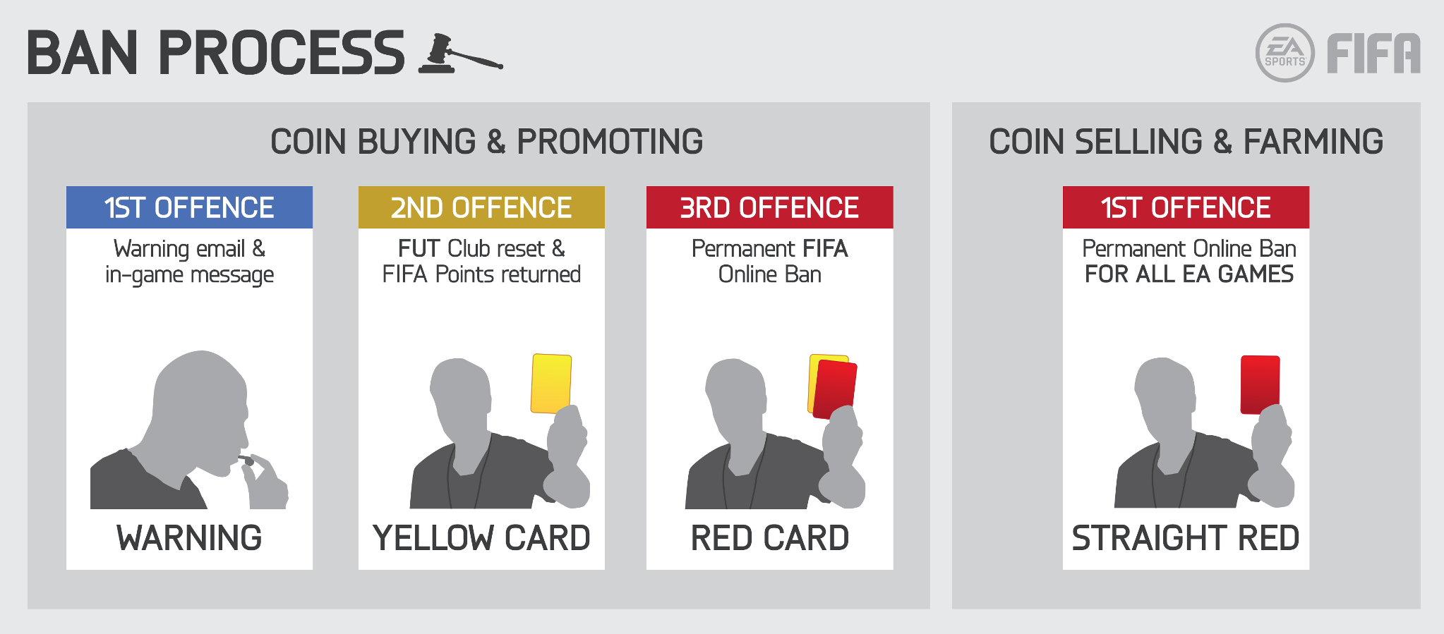 Ban system. Бан в фифе. ФИФА покупка монет бан. Желтая и красная карточка в футболе картинки.