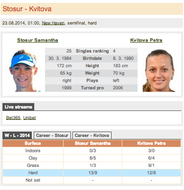 TennisExplorer's tweet image. #SamStosur v @Petra_Kvitova 
New Haven, semifinal
23.08.2014, 01:00 CET
tennisexplorer.com/match-detail/?…