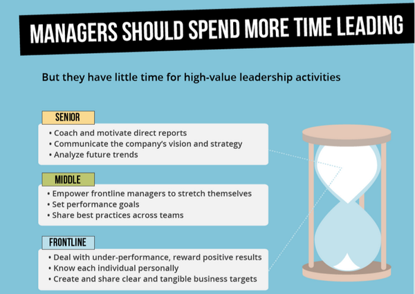 day_dree's tweet image. The Link Between Leaders's Time and Employee Engagement bit.ly/1lXTIZp #management #careervelocity #workboard