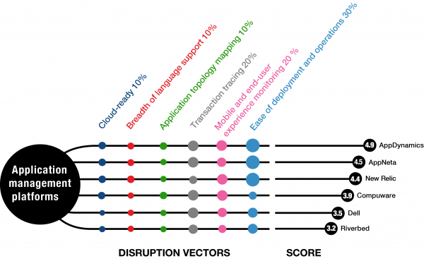 AppDynamics's tweet photo. Find Out Why @gigaomresearch Ranks @AppDynamics As The Leader In Their #APM Roadmap: http://t.co/LmT2wpaD8e http://t.co/7wFZo7CKk1