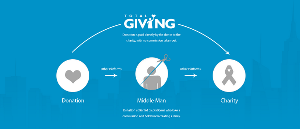 One of Total Giving's unique features - money going direct from the donor to the charity totalgiving.co.uk/see-the-differ…
