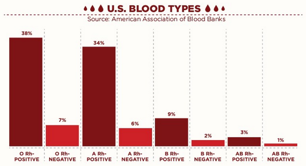 lifesourcepa's tweet photo. We need all types of #givingtypes to meet the demand for blood products http://t.co/aUrQV8yMoe http://t.co/KFS55lC3YK