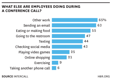 day_dree's tweet image. What people are really doing on con calls, duh. Find a better way to get status!  #workboard bit.ly/1my3931