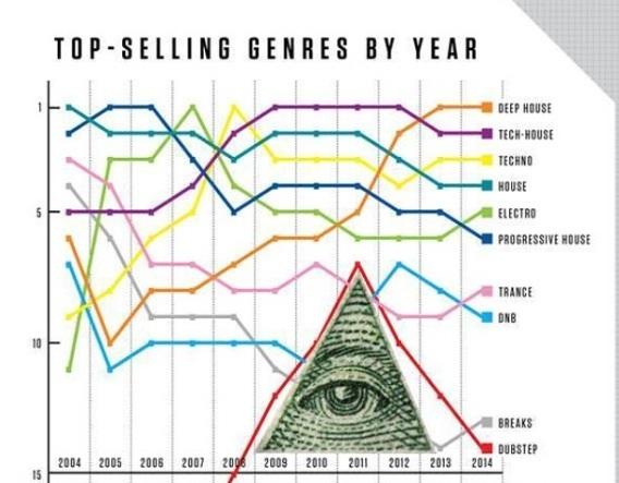 Phace On Twitter More Interesting Electronic Music Biz Insights Best Selling Beatport Genres Acts Http T Co 9bspcryf0b Http T Co 4eqe92vadv