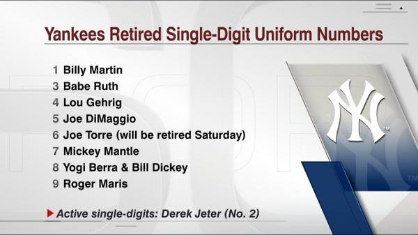 ESPNInsights's tweet photo. Yankees will retire Joe Torre's No. 6 today. Rest of their single-digit retired #'s is who's who of baseball history http://t.co/zME2xHY3k6