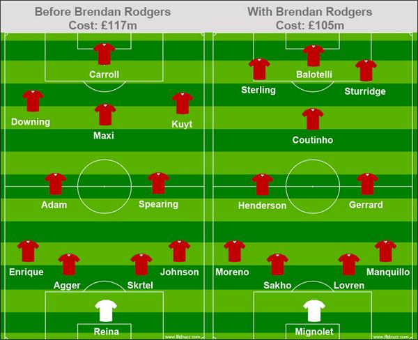 LFC_buzz's tweet photo. What a turnaround. Our squad before and after Brendan Rodgers. #LFC http://t.co/e4OB2AsJOK