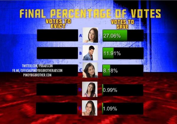 PBBabscbn's tweet photo. Here the FINAL PERCENTAGE OF VOTES! #PBB13thEvictionNight http://t.co/A2I6nhJvhk