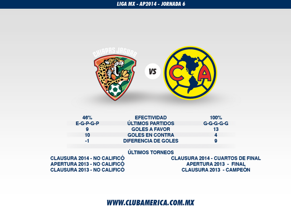 #CaraACara <a href="/Chiapas_FC/">JAGUARES FC</a> vs <a href="/CF_America/">Club América</a> #HoyGanaAmérica