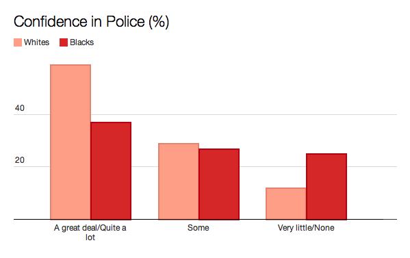 TheAtlantic's tweet photo. Americans' deep racial divide on trusting the police http://t.co/0TbrqNb50U http://t.co/FWjdEZq5jR