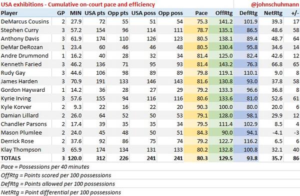 Cavsbrasil's tweet image. Nos números Kyrie foi um dos melhores do USA nesses jogos,mas para alguns ele só está lá por ser queridinho e blá blá