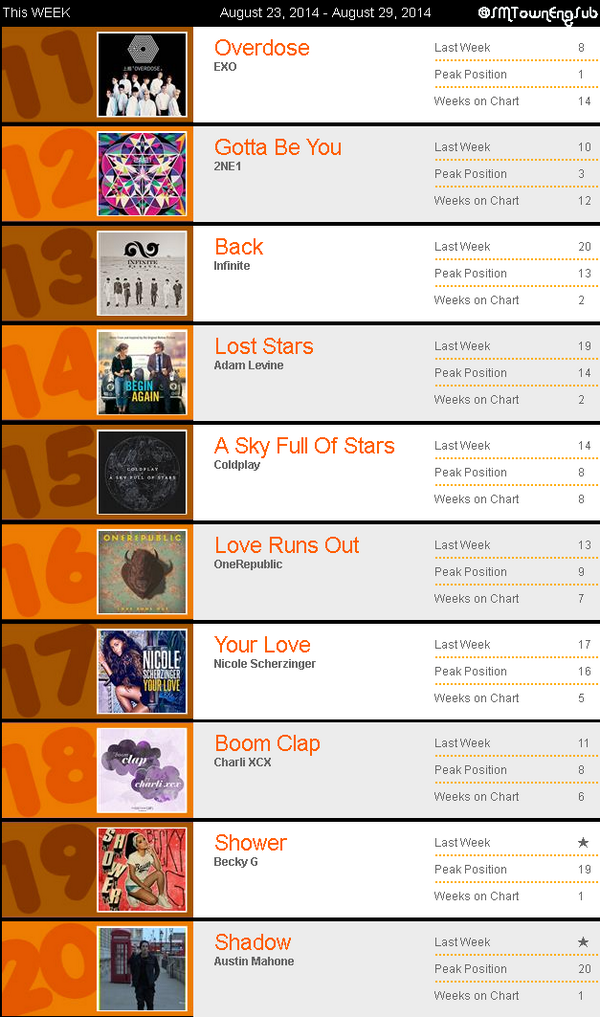 SMTownEngSub's tweet photo. [LIST] EXO's "Overdose" ranks #11 on MYX International Top 20 this week http://t.co/kVKzHfU07x http://t.co/lO1xBfiMgt
