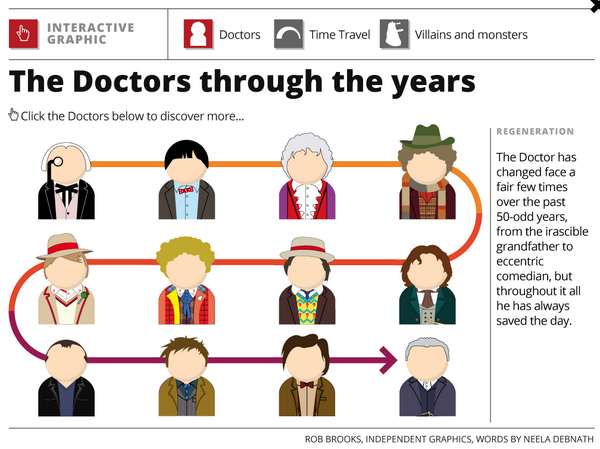 CathLevett's tweet image. Fabulous graphic by @robbybr7 and @NeelanjonaD @Independent  ind.pn/1ojyJkR #teamGraphics #drwho