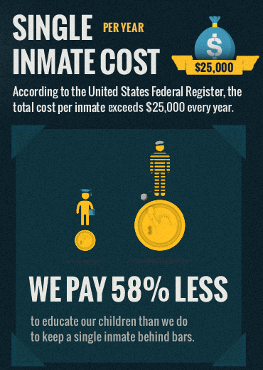 jailcaesarmovie's tweet photo. It cost much less to educate than it does to incarcerate! #JailCaesar http://t.co/f3JwJTNbRr