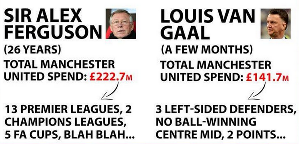 Alex Ferguson vs Van Gaal spending