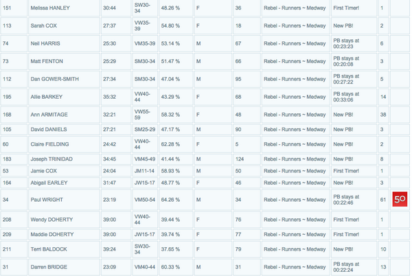 RebelRunnersuk's tweet photo. Well done to the 26 Rebels at Parkrun Great Lines today #getkentrunning http://t.co/UBlN3vMsr7