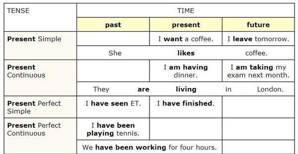 LigamentFKUnand's tweet photo. The following examples show how different tenses can be used to talk about different times. http://t.co/jHVSc4gfUi