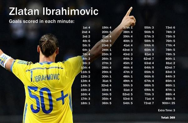 FootballFunnys's tweet photo. After Cristiano Ronaldo, Zlatan Ibrahimovic has now scored in every minute http://t.co/WojQvb65jO