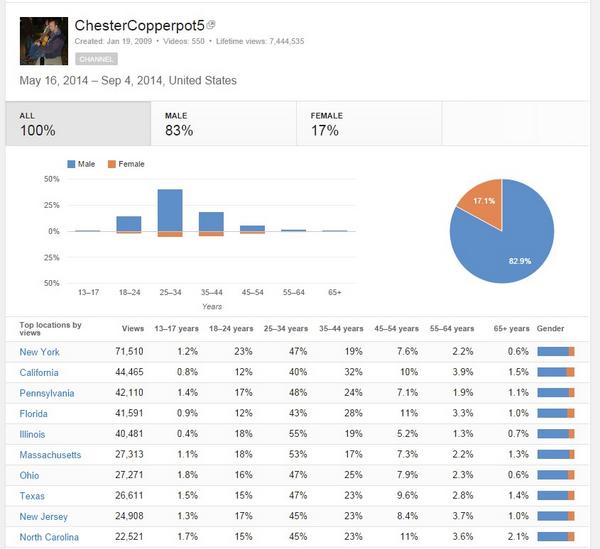 copperpot5's tweet photo. Youtube demographics (w/ state breakdown) during #DMB2014 touring dates: http://t.co/6i6COf8xgP