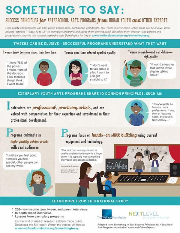 What It Takes to Draw Low-Income Students to After School Art Programs ow.ly/B9UPh  #edchat #artsed