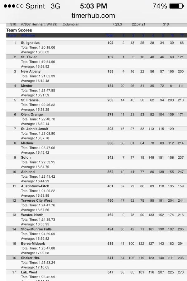 FitchXC's tweet photo. Fitch Varsity boys XC places 11th out of 44 Division I teams in the biggest cross country meet in Ohio. http://t.co/tM7huNJFGX