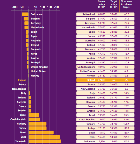 Linkiesta's tweet photo. Scuola, l’Italia dovrebbe pagare di più gli insegnanti. Per l’Efficiency Index l’ideale è +10% http://t.co/hiV0aVxSCl http://t.co/bjOX4nrRGU