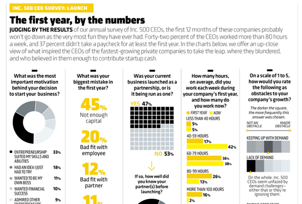 Inc's tweet image. What the first year of running a business looks like, by the numbers (Infographic) bit.ly/1lFKoje @inc5000