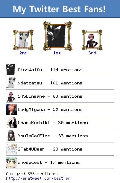 Fanality's tweet image. [My Best Fans] @GinsWaifu @xdatzatsu @SHSLInsane @LadyAlyuna @ChaosKuchiki @YouIsCafFIne via anatweet.com/bestFan