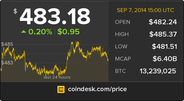 CoinDesk's tweet photo. The latest Bitcoin Price Index is 483.18 USD http://t.co/OxiaS7H3XS http://t.co/rERZorIoGT