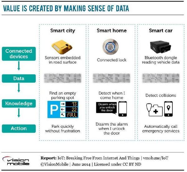 ekimetrics's tweet image. Take a look at how the #IoT is growing as the #developers create solutions: ibm.co/YXAn6P  #bigadata