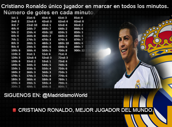 RMCFdeporvida's tweet photo. #DatoCurioso 

Cristiano Ronaldo es el ÚNICO jugador en la HISTORIA del fútbol en anotar gol en todos los minutos. http://t.co/lAg5Bk3tfB