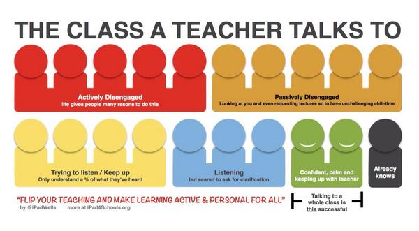 rondon's tweet image. RT @fboss @iPadWells #ulearn14
Stop Teaching - Start Learning ipad4schools.org/2014/09/08/sto…  #kcafe #km #participatory