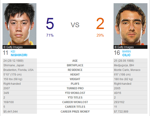H2H Nishikori-Cilic - US Open '14 - ATP