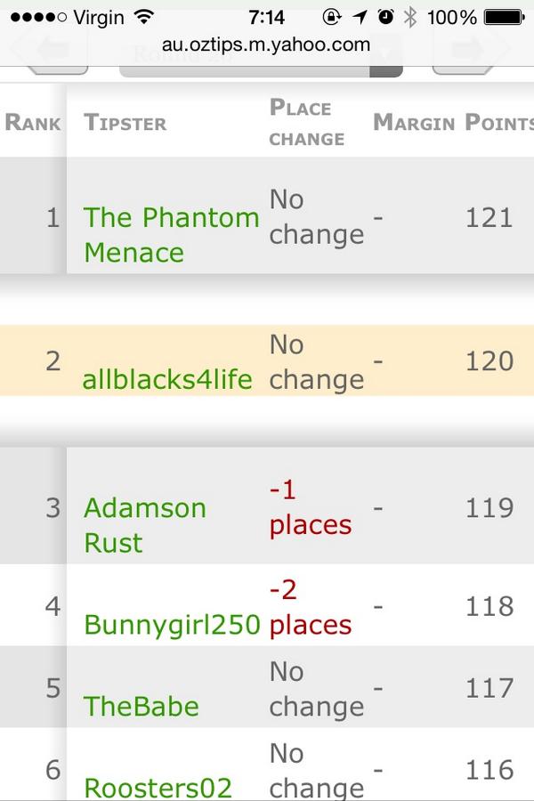 allblacksteine's tweet photo. $200 win this morn came 2nd! not bad 4 a gal who's not a huge #NRL fan lol its all in my username #AllBlacksForLife! http://t.co/YYJG0sUl00