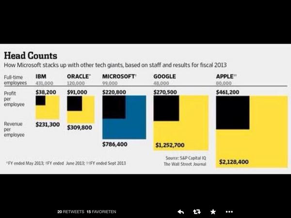 markzawacki's tweet photo. Headcount, revenue per employee, profit per employee $IBM $ORCL $MSFT $GOOG $AAPL http://t.co/dDeeosMJz6
