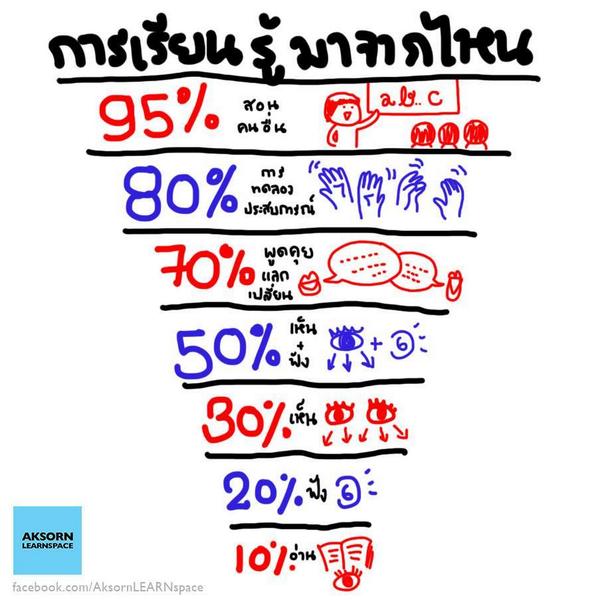 AksornSpace's tweet photo. การเรียนรู้ที่สำคัญนั้นมาได้มาอย่างงี้นี่เอง #AksornLearnSpace #SnackLearning #AlternativeLearning #learning #learn http://t.co/fMfZbPE4vK